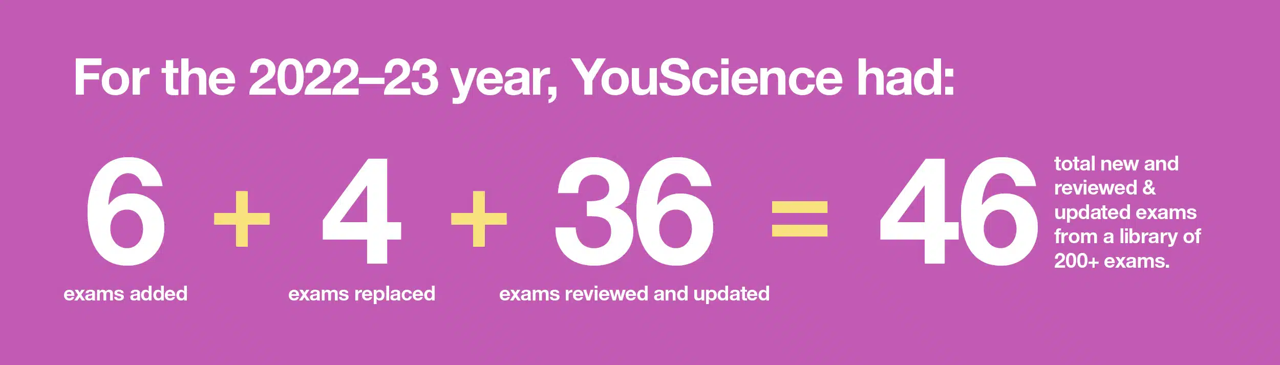 Image summarizes new, reviewed and updated Precision Exams for 2022-23 for a total of 46