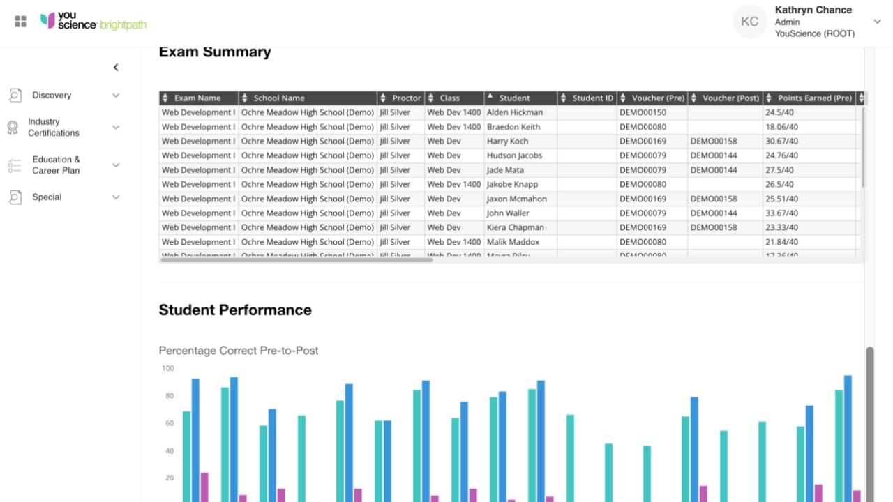 Analyze student performance