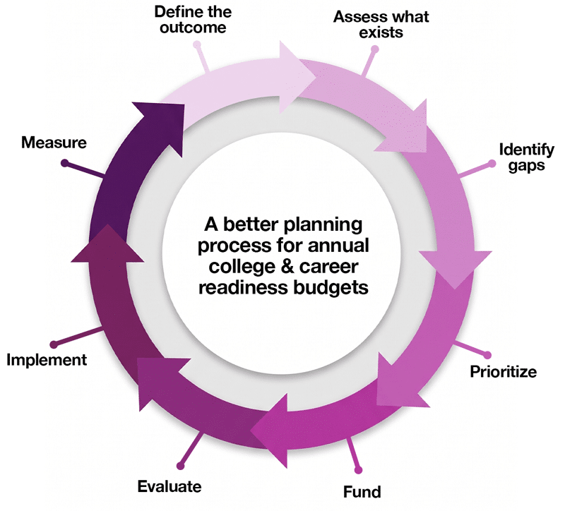 Budget Planning Cycle